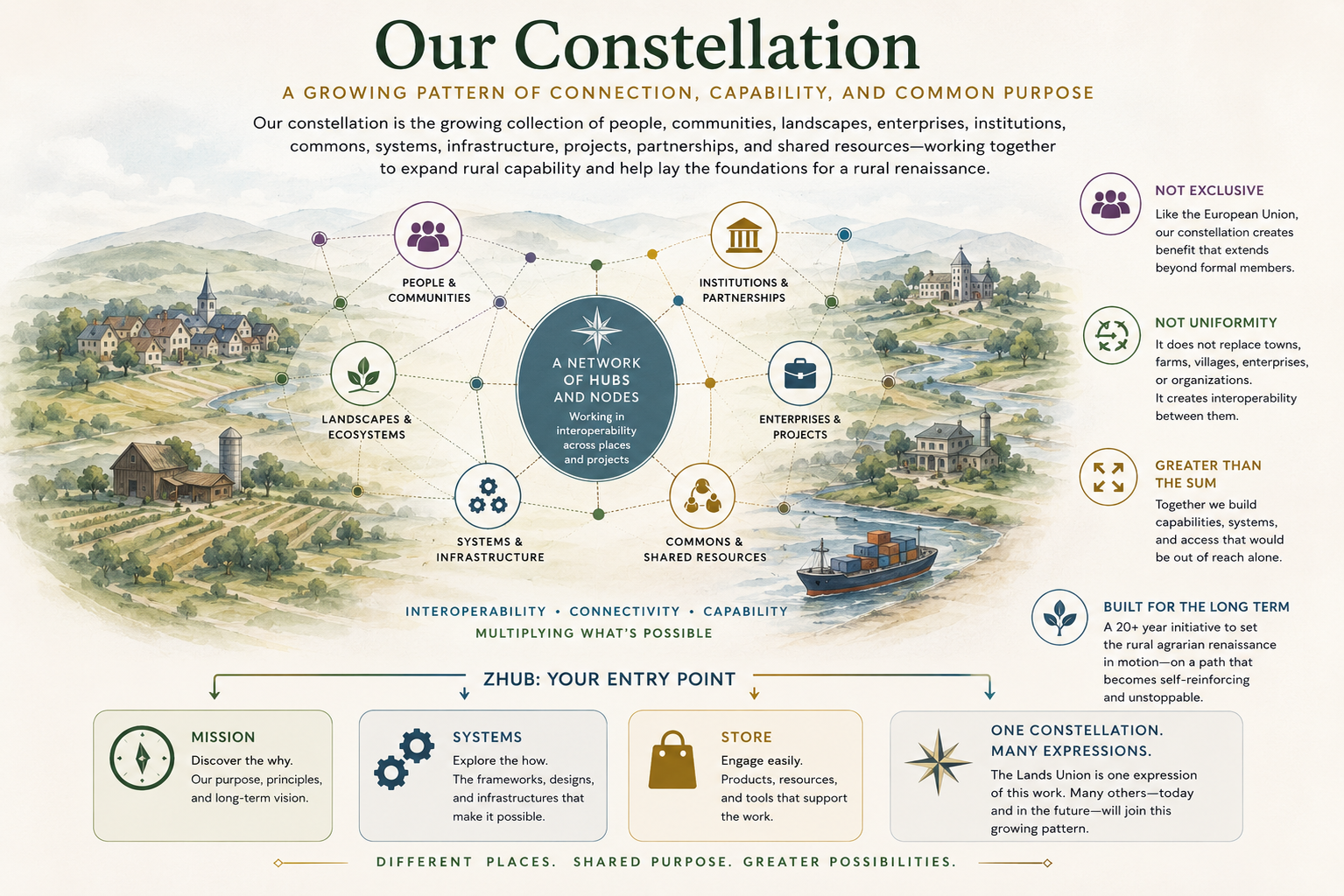 Infographic titled 'Our Constellation' with a scenic landscape background: A growing pattern of connection, capability, and common purpose, a network of hubs and nodes working in interoperability across places and projects, multiplying what's possible.